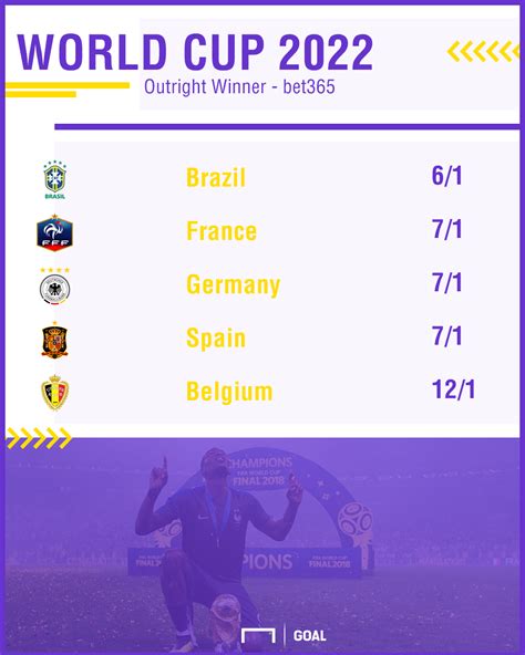 World Cup Odds: France.